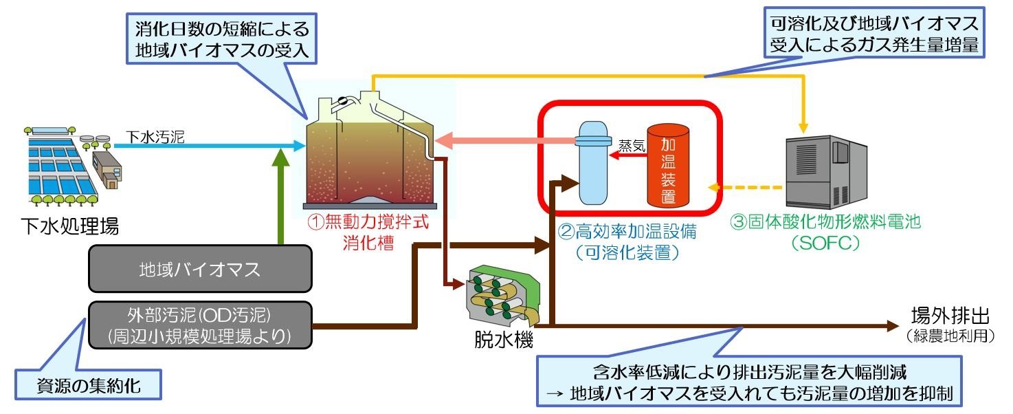無動力撹拌式消化槽、高効率加温設備（熱可溶化嫌気性消化システム）他