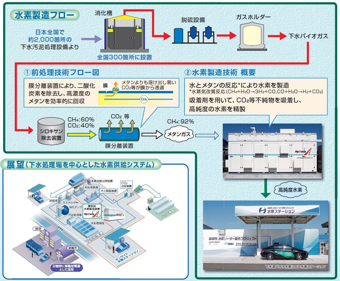 B-DASH 水素創エネ技術イメージ