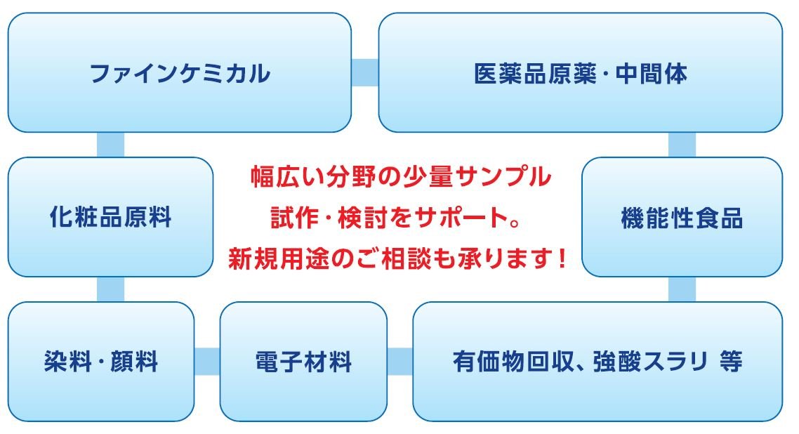 小型乾燥機‗主な用途