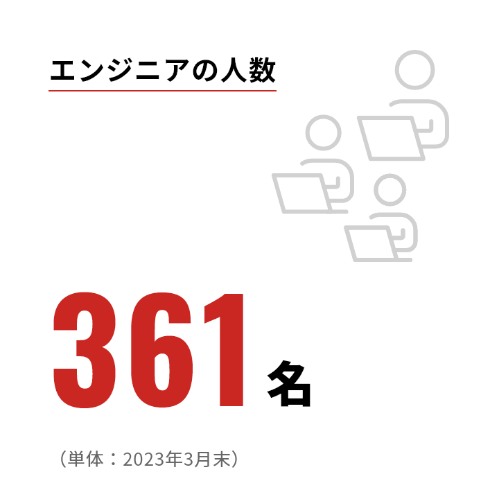 エンジニアの人数 361名 （単体：2023年3月末）