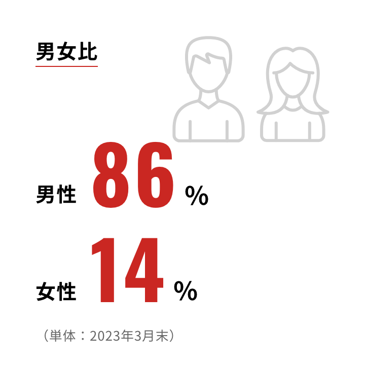 男女比 男性 86% 女性 14% （単体：2023年3月末）