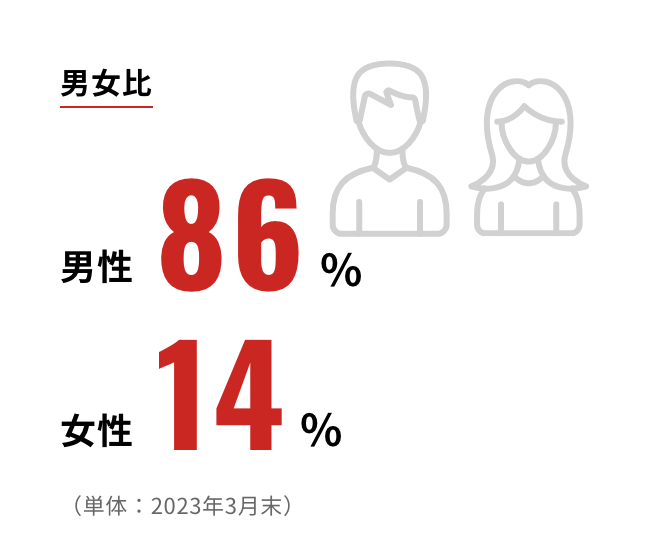 男女比 男性 86% 女性 14% （単体：2023年3月末）