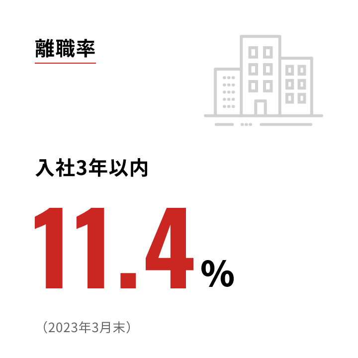離職率 入社3年以内11.4% （2023年3月末）