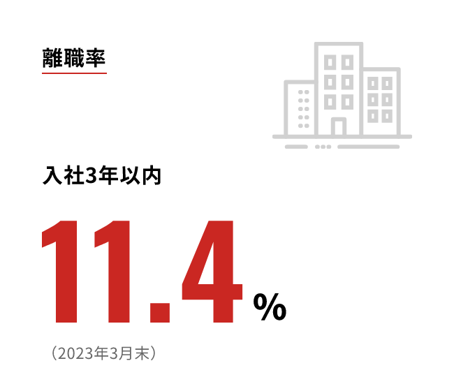 離職率 入社3年以内11.4% （2023年3月末）