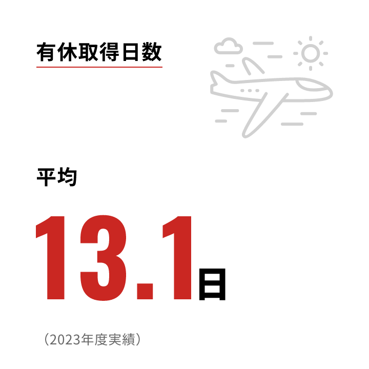 有休取得日数 平均13.1日（2023年度実績）