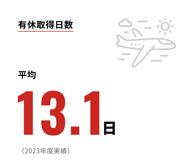 有休取得日数 平均13.1日（2023年度実績）