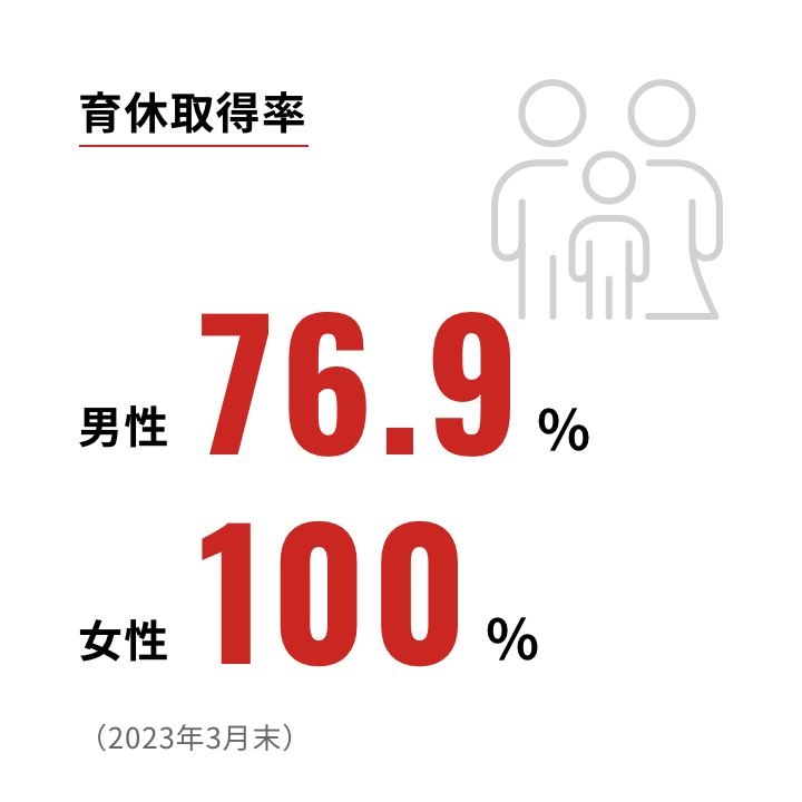 育休取得率 男性76.9% 女性100% （2023年3月）