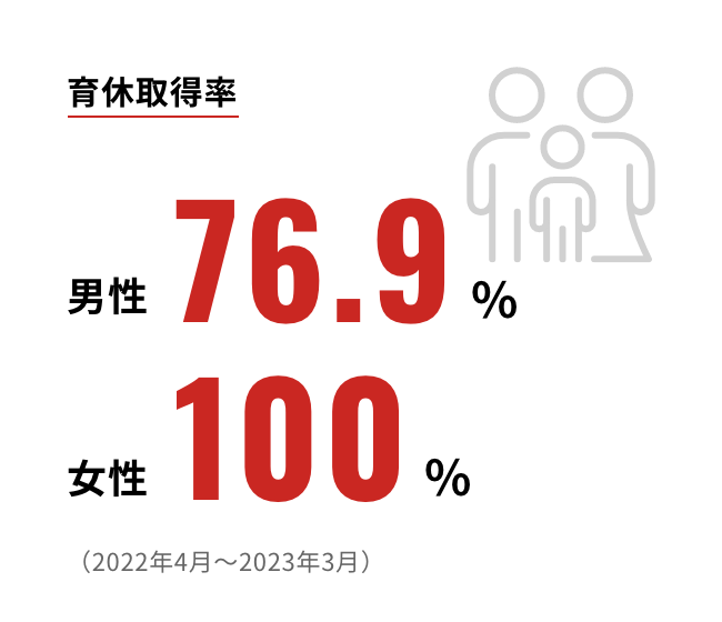 育休取得率 男性76.9% 女性100% （2023年3月）