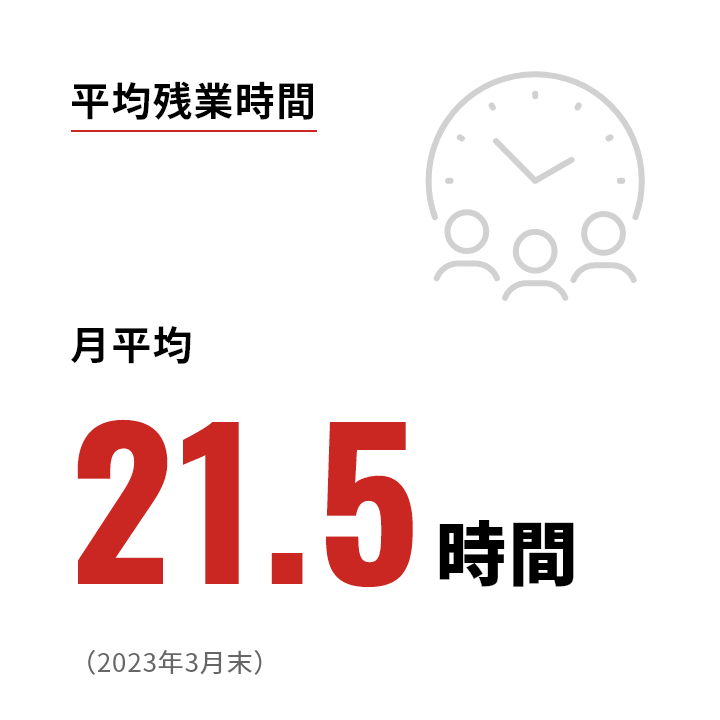 平均残業時間 月平均21.5時間 （2023年3月末）