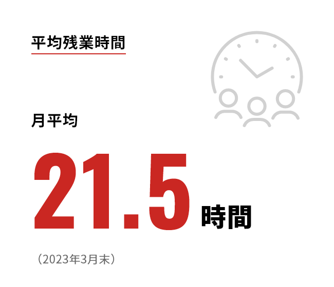 平均残業時間 月平均21.5時間 （2023年3月末）