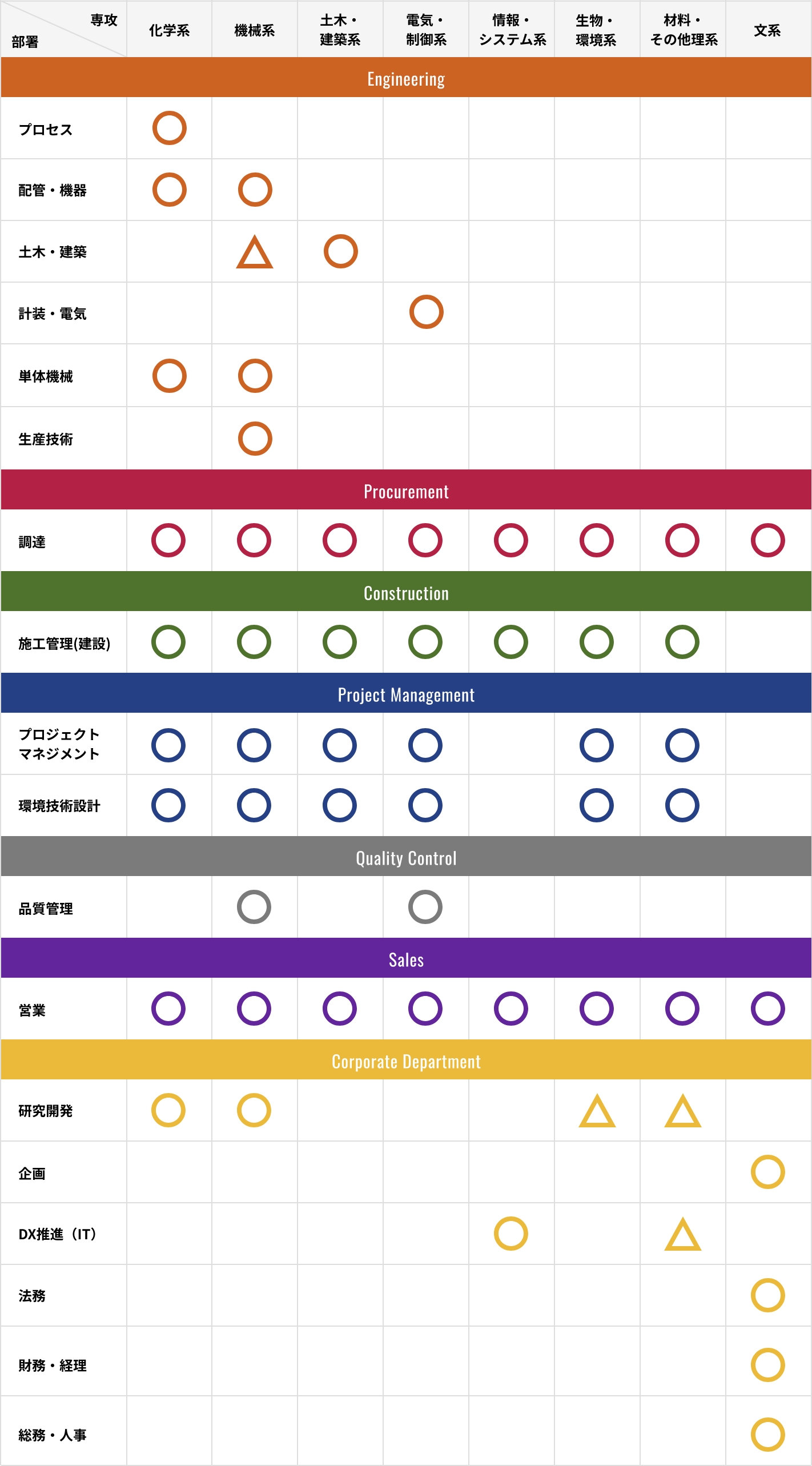 職種×専攻マトリックス