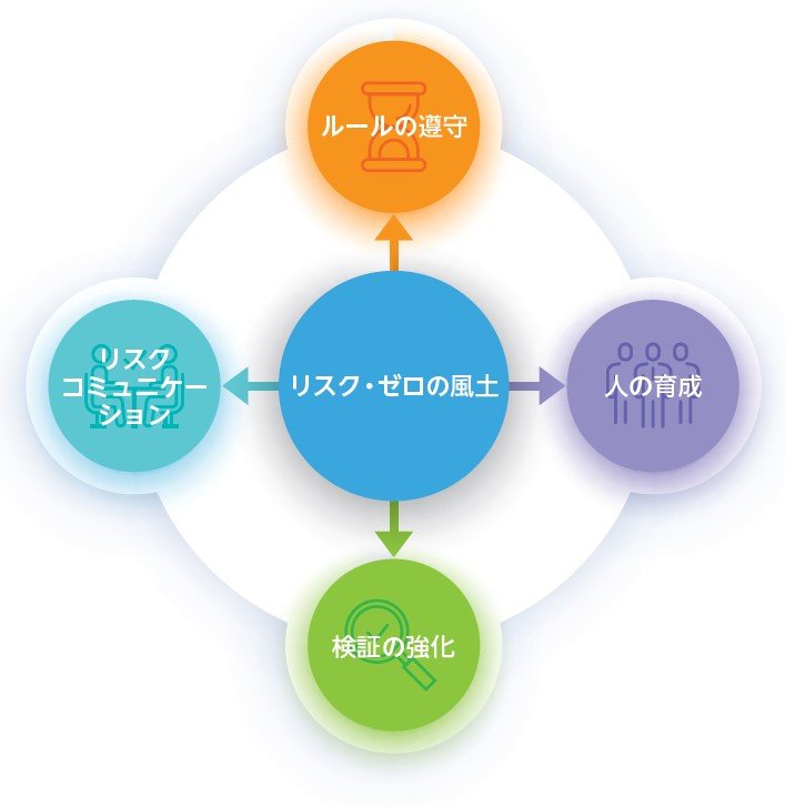 リスクゼロの風土