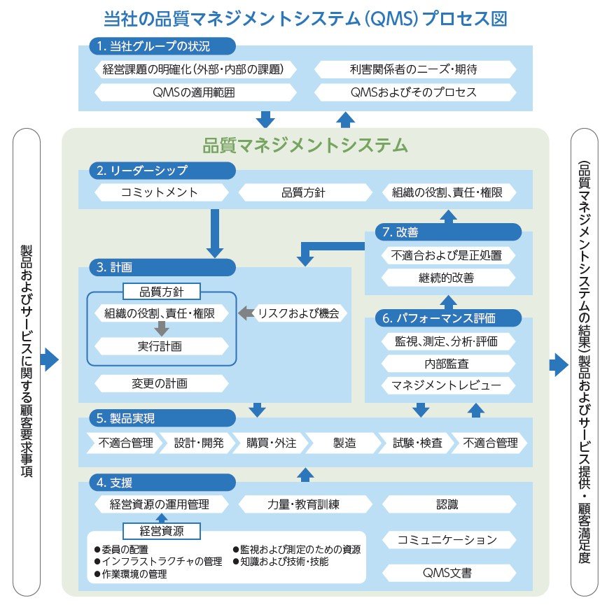 品質マネジメントシステム(QMS)プロセス図