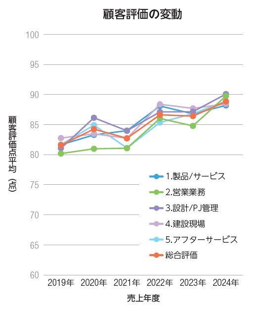 顧客評価の変動