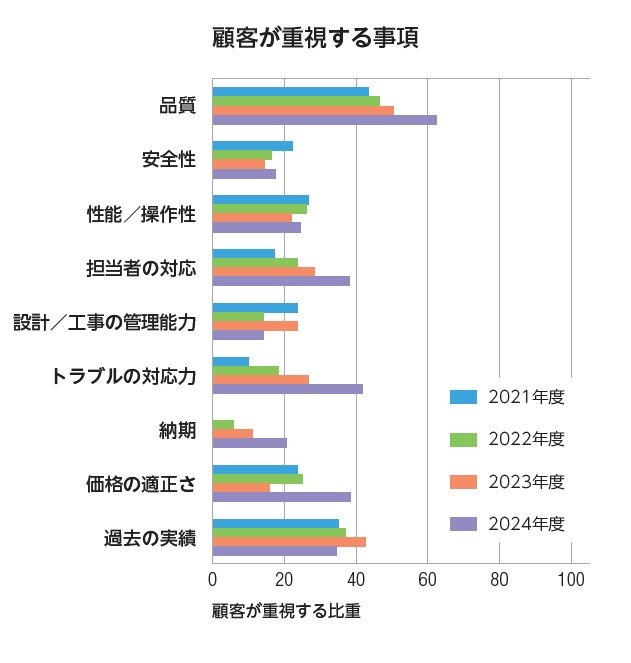 顧客が重視する事項