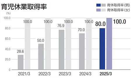 育児休業取得率
