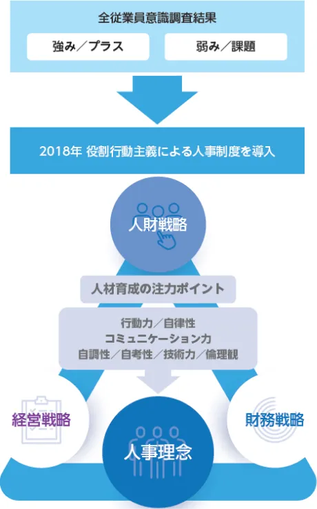 人財戦略の図