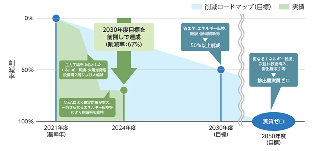 削減ロードマップイメージ