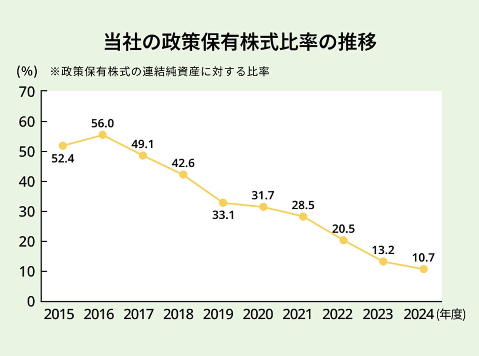当社の政策保有株式比率の推移