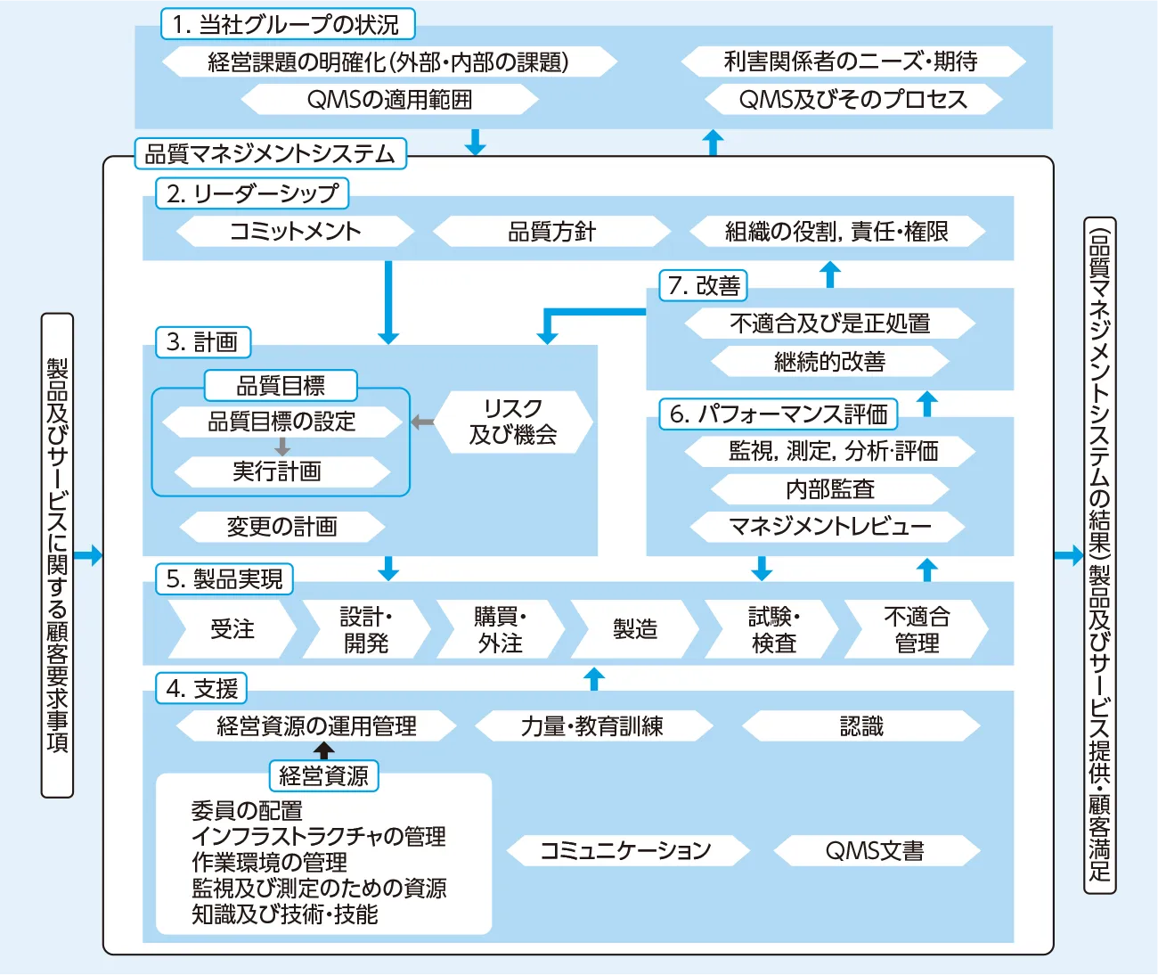 品質マネジメントシステム（QMS）プロセス図