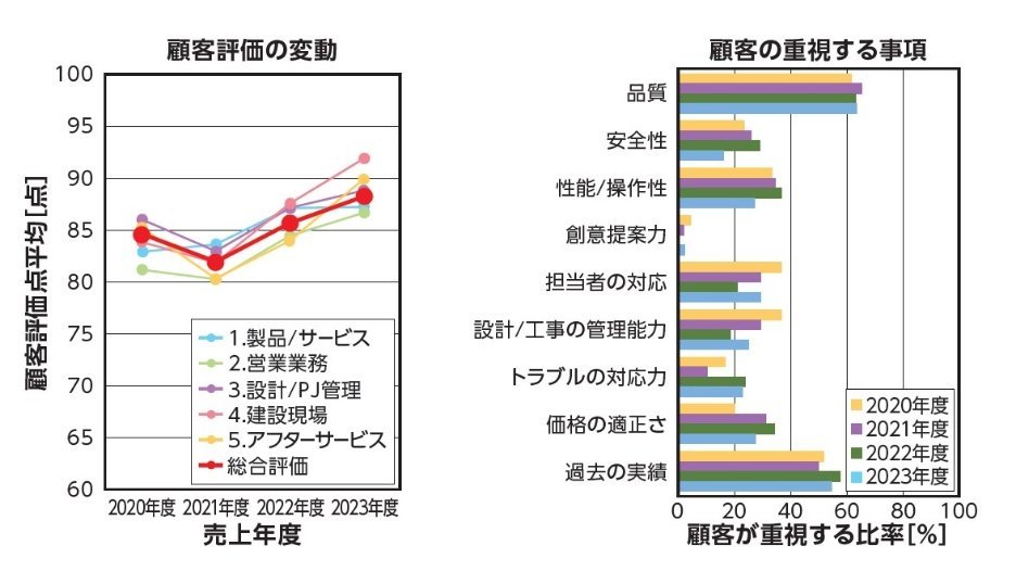 顧客満足度調査結果図