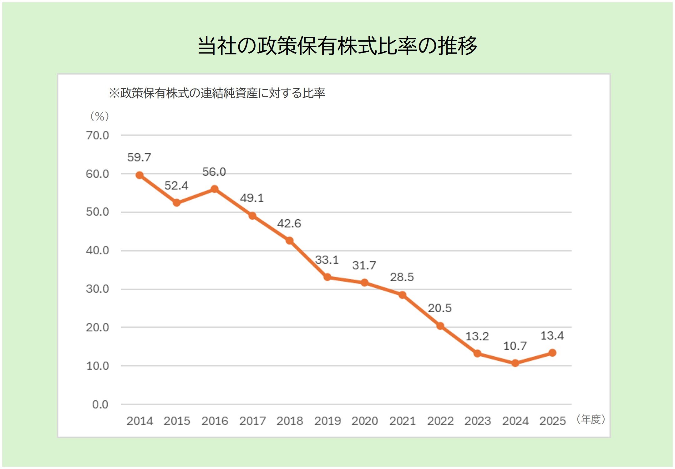 当社の政策保有株式比率の推移